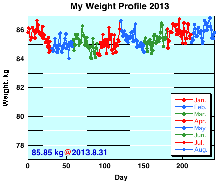 My Weight Profile 1308