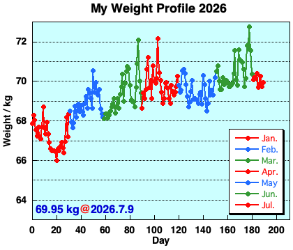 My Weight Profile 260709