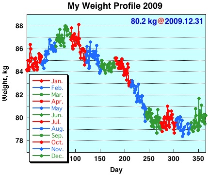 My Weight Profile 0912