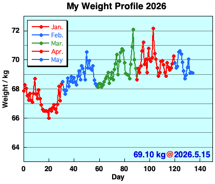 My Weight Profile 260515