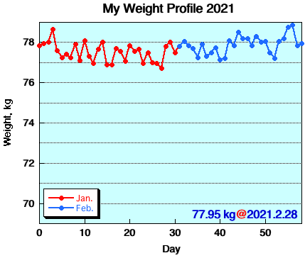 My Weight Profile 2102