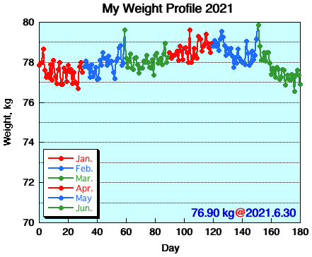 My Weight Profile 2106