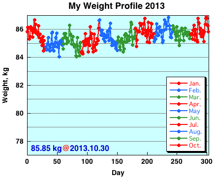 My Weight Profile1310