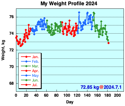 My Weight Profile 2407