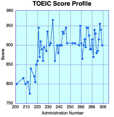 TOEIC Score Profile Corrected