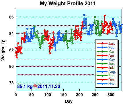 My Weight Profile 1111