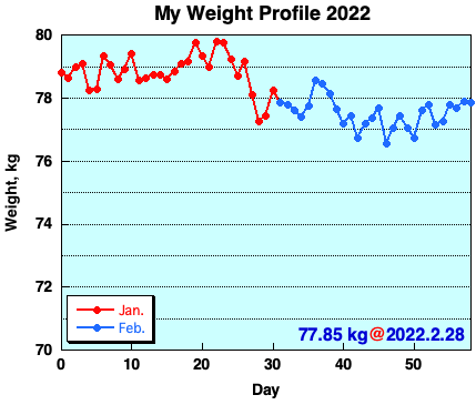 My Weight Profile 2202