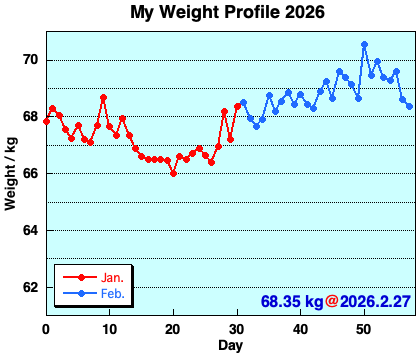 My Weight Profile 260227