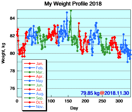 My Weight Profile 1811