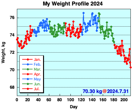 My Weight Profile 2407