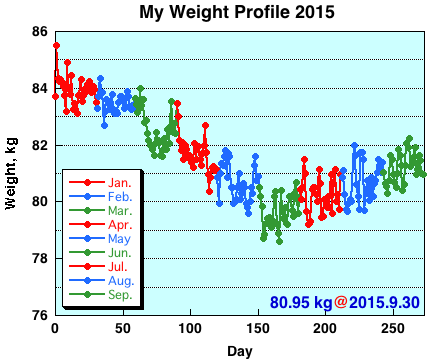My Weight Profile1509