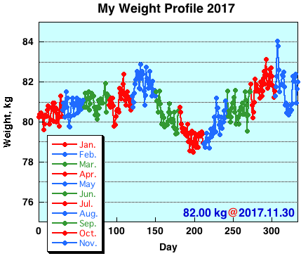 My Weight Profile 1711