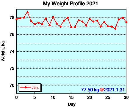 My Weight Profile 2101