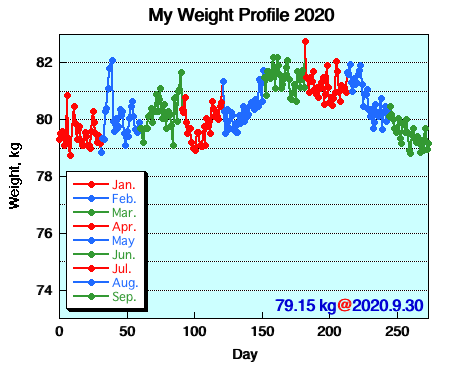 My Weight Profile 2009