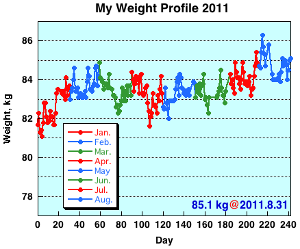 My Weight Profile 1108