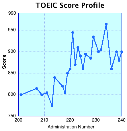 TOEIC Score Profile