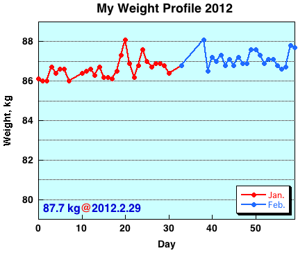 My Weight Profile 1202