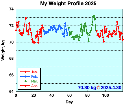 My Weight Profile 250430