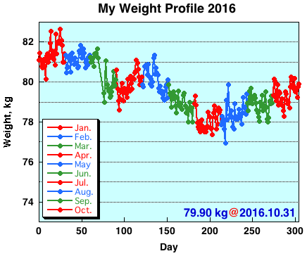 My Weight Profile 1610