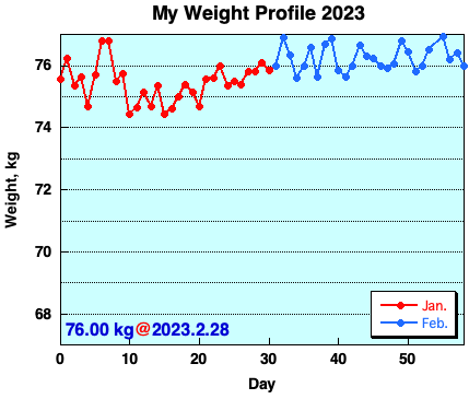 My Weight Profile 2302