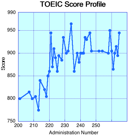 TOEIC Score Profile Corrected
