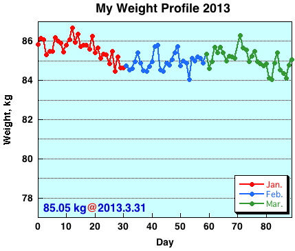 My Weight Profile 1303