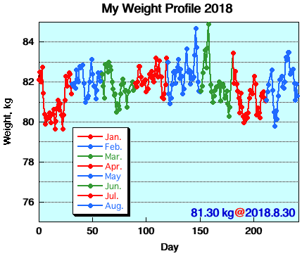 My Weight Profile 1808