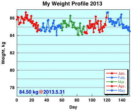 My Weight Profile 1305