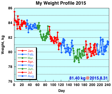 My Weight Profile1508