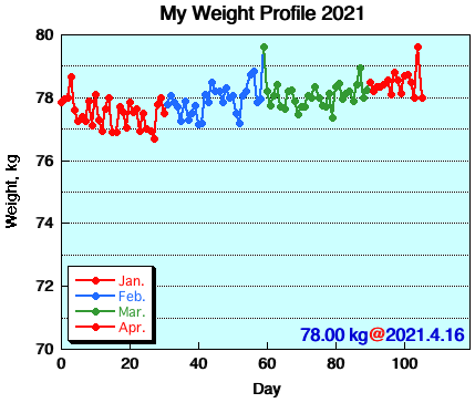 My Weight Profile 2104