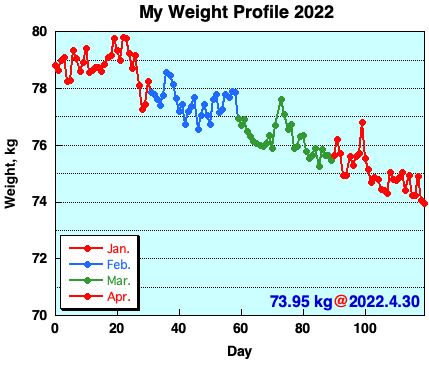 My Weight Profile 2204