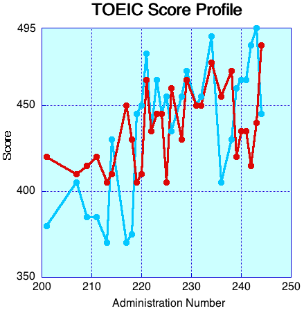 TOEIC Score Profile