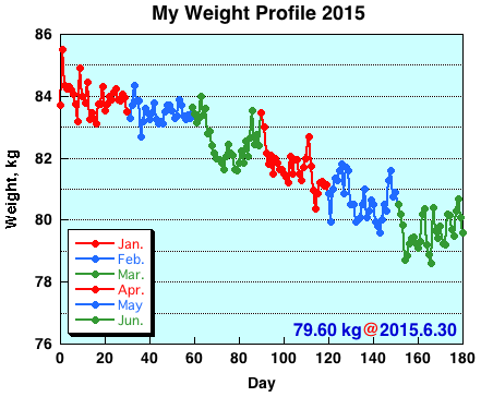 My Weight Profile 1506