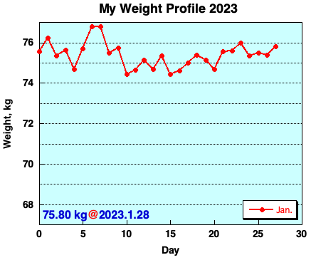 My Weight Profile 2301