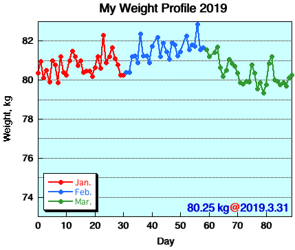 My Weight Profile 1903