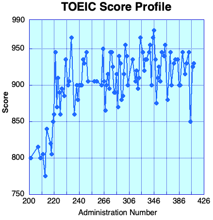 TOEIC Score Profile Corrected