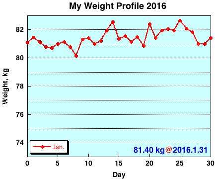 My Weight Profile 1601