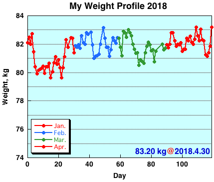 My Weight Profile 1804