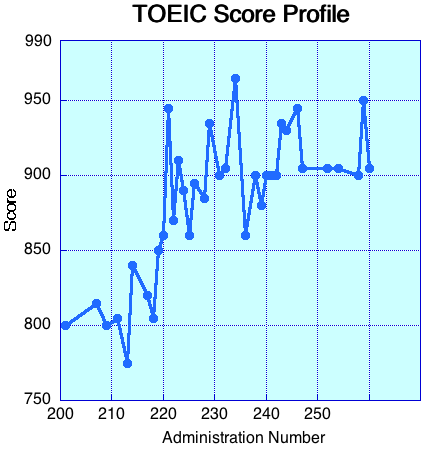 TOEIC Score Profile Corrected