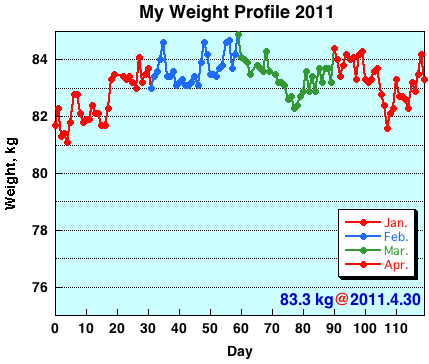 My Weight Profile 1104