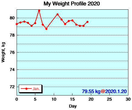 My Weight Profile 2001