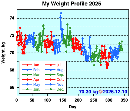 My Weight Profile 251210