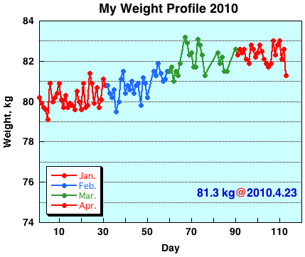 My Weight Profile 1004