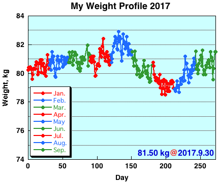 My Weight Profile 1709