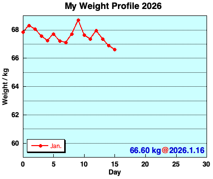 My Weight Profile 260116