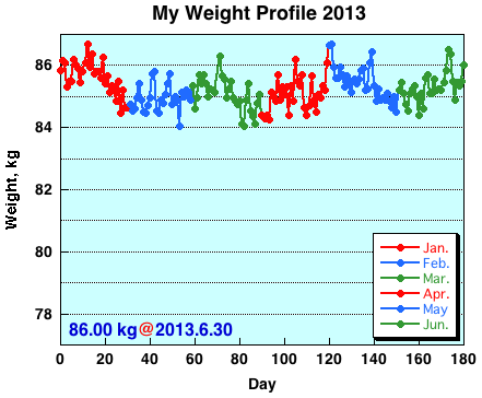 My Weight Profile1306