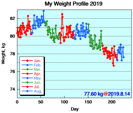 My Weight Profile 1908