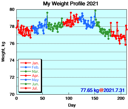 My Weight Profile 21076