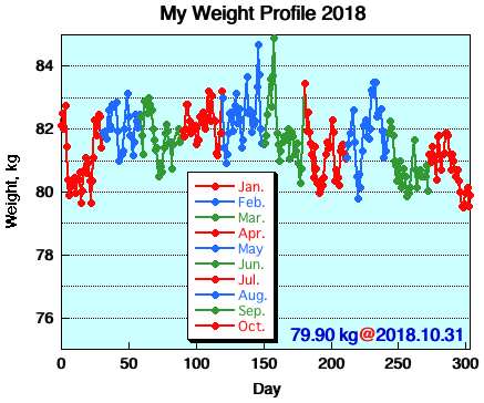 My Weight Profile 1810