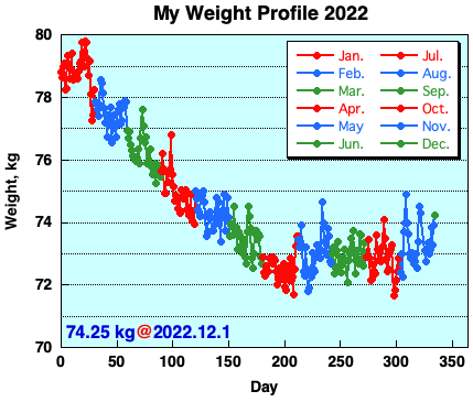My Weight Profile 2212